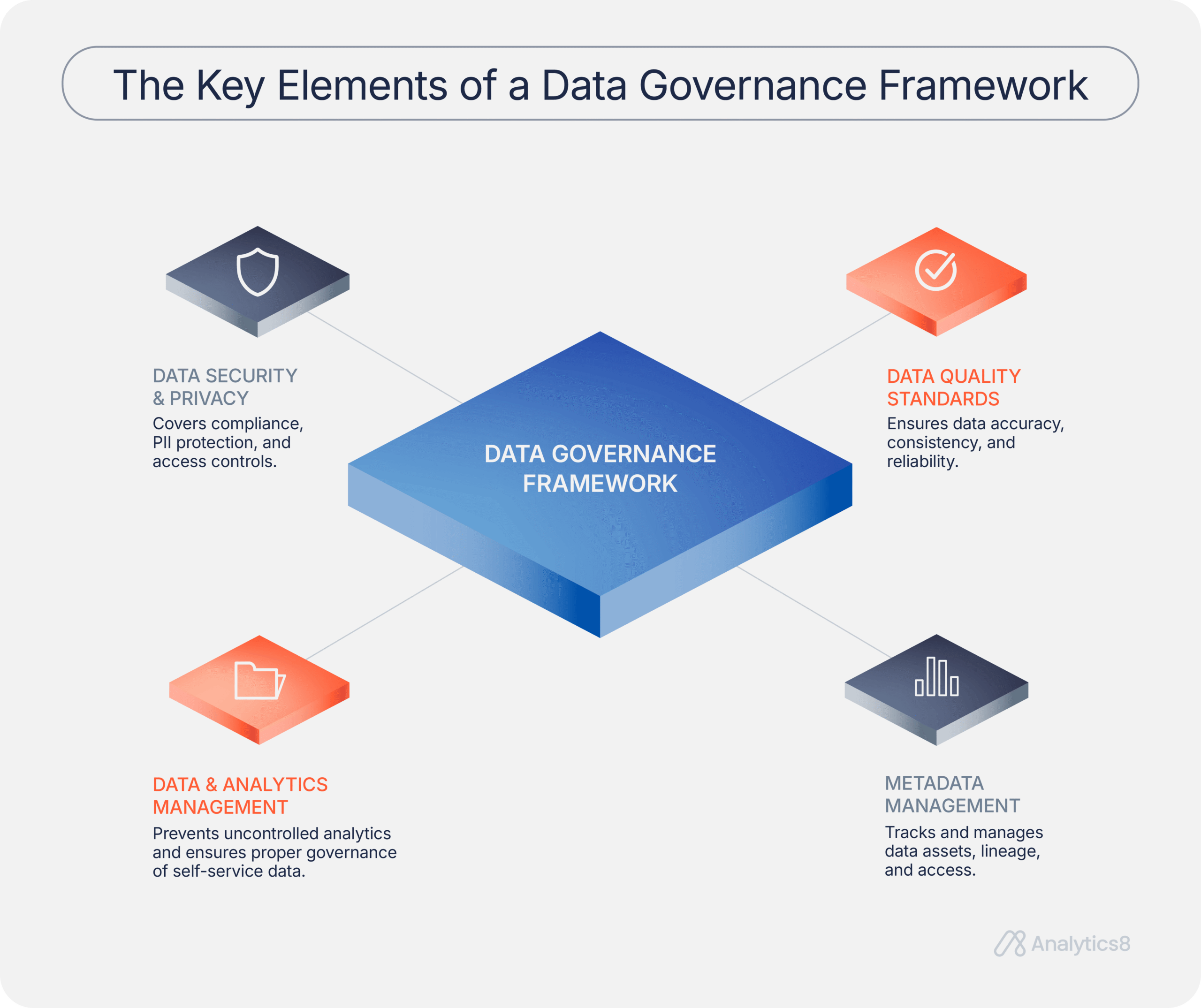 A central diamond labeled “Data Governance Framework” is surrounded by four components that make up a modern data governance framework:Data Security & Privacy: Covers compliance, PII protection, and access controls. Data Quality Standards: Ensures accuracy, consistency, and reliability. Metadata Management: Tracks and manages data assets, lineage, and access. Data & Analytics Management: Prevents uncontrolled analytics and supports self-service governance.