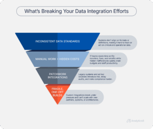 Funnel-style graphic titled “What’s Breaking Your Data Integration Efforts” showing four stacked layers: inconsistent data standards, manual work and hidden costs, patchwork integrations, and fragile one-off builds. Each layer includes a short description of how it contributes to EHR integration challenges.