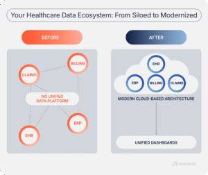 Before-and-after diagram showing healthcare data modernization: disconnected EHR, ERP, billing, and claims systems on the left; integrated into a modern cloud-based architecture with unified dashboards on the right.