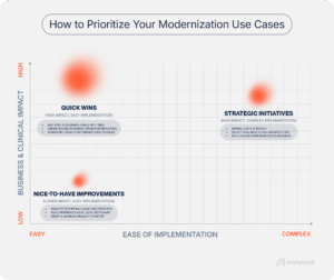 Healthcare data modernization matrix showing how to prioritize use cases by business and clinical impact versus ease of implementation, with examples of quick wins, strategic initiatives, and nice-to-have improvements.