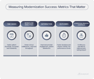 Infographic showing key metrics to measure healthcare data and analytics modernization success, including time-based improvements, workflow analytics, provider satisfaction, decision-making outcomes, and statistical process controls.
