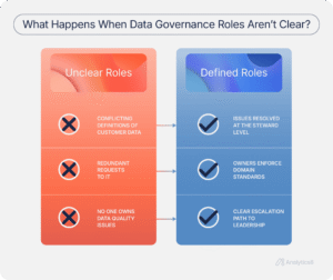 A comparison showing the chaos of unclear data governance roles versus the efficiency of well-defined responsibilities.