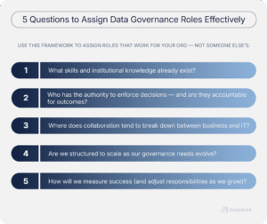 A five-question checklist to help teams define and assign data governance roles based on skills, authority, gaps, scalability, and KPIs.
