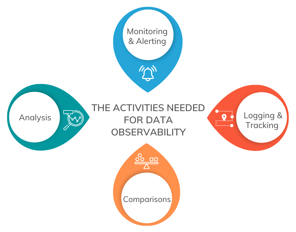 Graphic illustrating data observability activities including monitoring and alerting, logging and tracking, comparisons, and analysis in blue, red, orange, and turquoise bubbles.