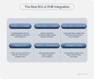 Matrix graphic titled “The Real ROI of EHR Integration” with six labeled blocks: clinical outcomes, operational efficiency, compliance and reporting, IT productivity, financial performance, and experience gains. Each block contains a short benefit description, such as improved care transitions, optimized staffing, audit readiness, reduced manual work, fewer claim denials, and better patient experiences.