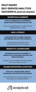 Infographic showing four characteristics of successful self-service analytics: definition alignment, data literacy, insightful dashboards, and shared reporting and strategy. Each trait contrasts with a common failure mode, such as inconsistent metrics or siloed reporting.
