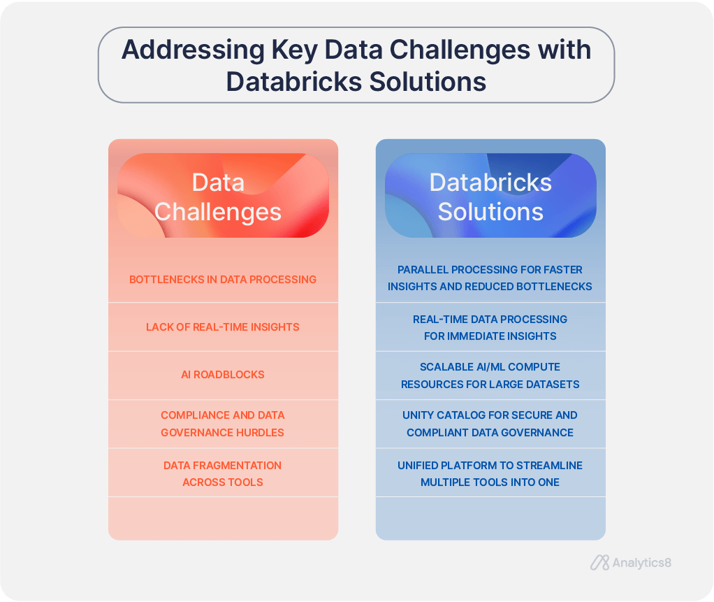 Graphic showing common data challenges such as bottlenecks in data processing, real-time insights, and governance hurdles, and how Databricks provides solutions to streamline workflows and optimize performance.