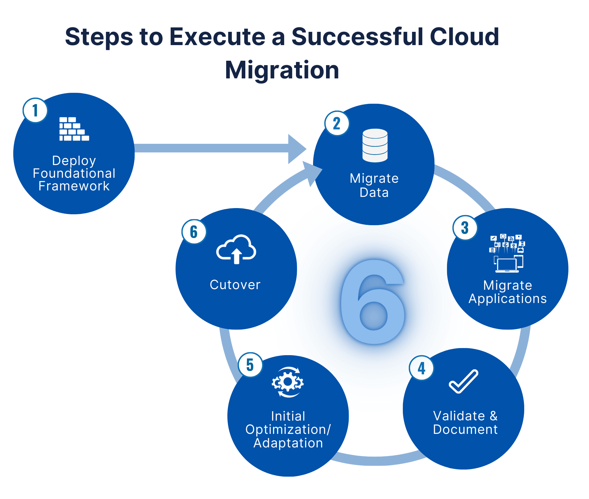 Six blue circles followed by light blue arrows represent six steps to executing a successful cloud migration. Each circle includes a number, step, and icon in white font.