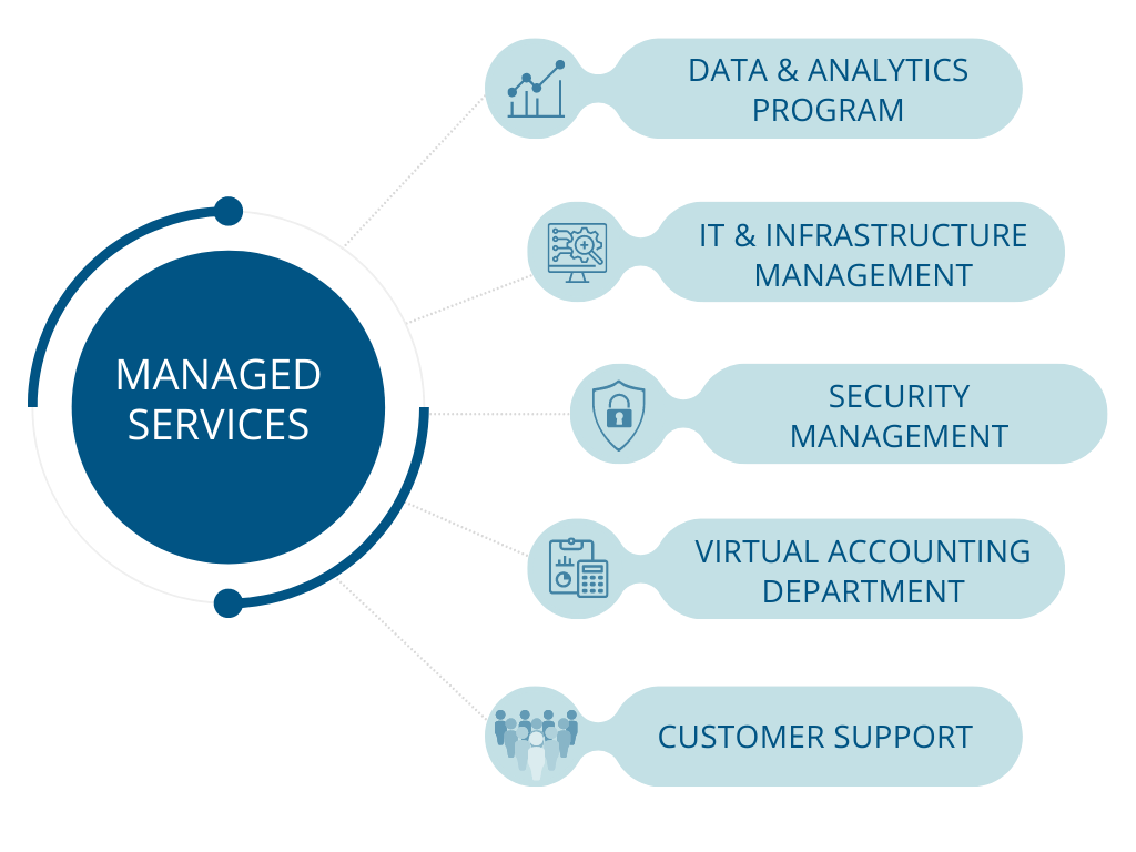 Blue and white diagram showing five use cases for managed services.