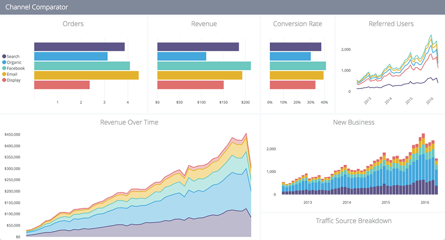 Marketing dashboard on Looker with bar graphs and line charts comparing multiple marketing channels and their success.