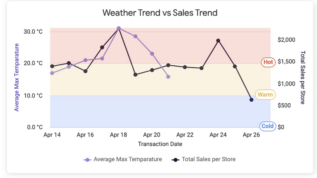 Graph visualization within Looker from Google Cloud displaying weather trends versus sales trends.