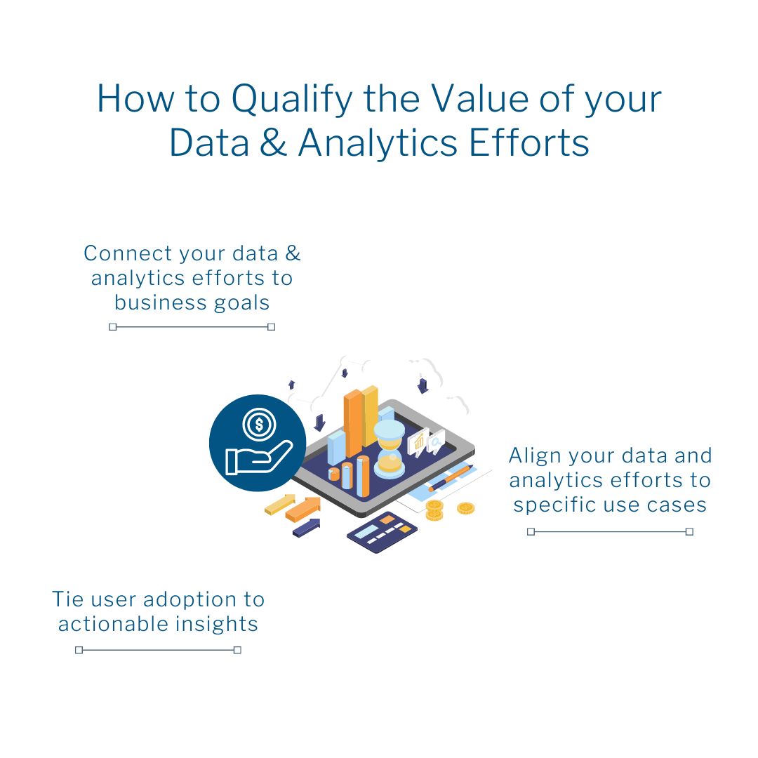 Illustration of data dashboard showing how to qualify the value of your data and analytics efforts to three actions including connecting your efforts to business goals, aligning them to specific use cases, and tying user adoption to actionable insights.