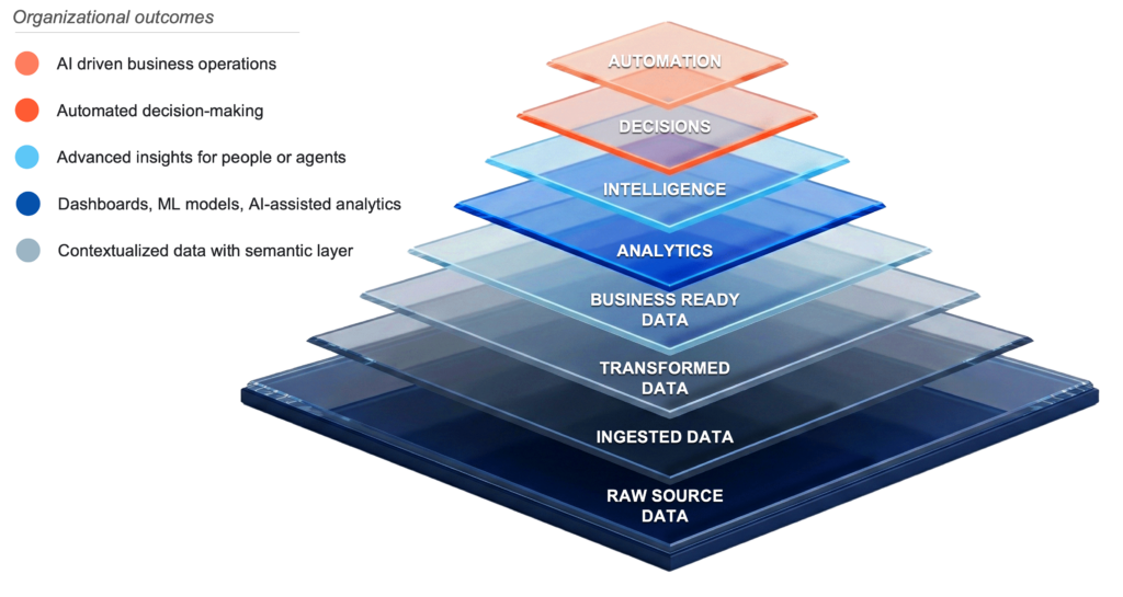 Our data value model shows how organizations move from data ambition to measurable business value.