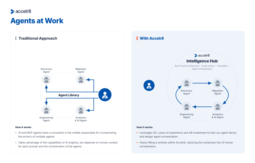 Two-panel infographic comparing Traditional Approach (left) with a modern With Accell8 workflow (right), featuring an Agent Library on the left and a circular Social Intelligence Hub on the right.