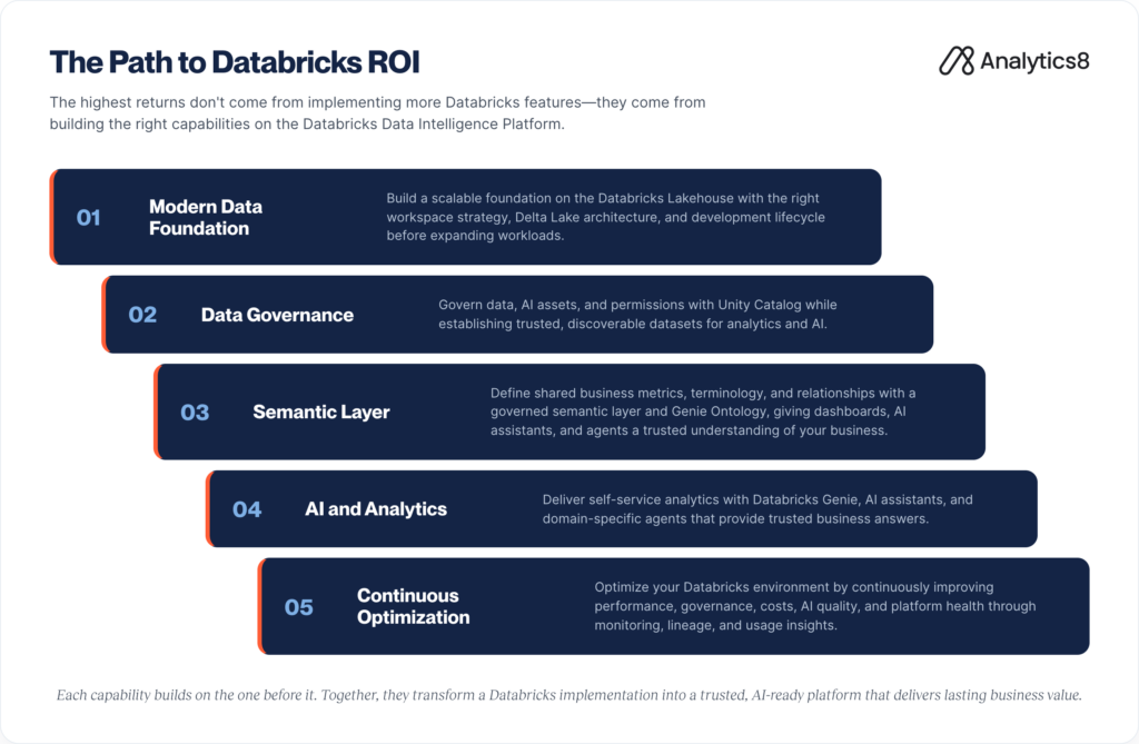 A five-step staircase infographic titled "The Path to Databricks ROI" showing the stages: Modern Data Foundation, Data Governance, Semantic Layer, All and Analytics, and Continuous Optimization.