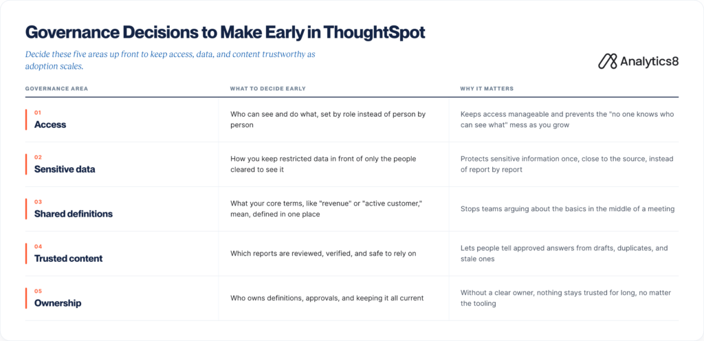 Governance Decisions to Make Early in ThoughtSpot: a five-row guide outlining questions about access, sensitive data, shared defaults, trusted content, and untrusted content.