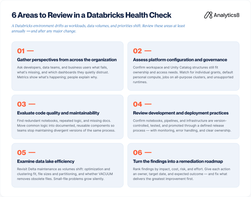 Infographic highlighting six areas to review in a Databricks health check: gather perspectives, assess platform configuration and governance, evaluate code quality and maintainability, review development and deployment practices, examine data lineage, and turn findings into a remediation roadmap.