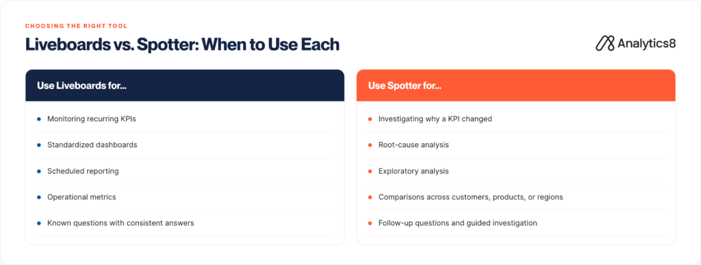 Two-column infographic comparing when to use Liveboards versus Spotter, with blue “Use Liveboards for…” and orange “Use Spotter for…” sections.