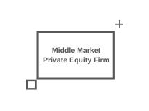 Gray bordered rectangle containing the words "Middle Market Private Equity Firm" with small decorative squares at the bottom-left and top-right.