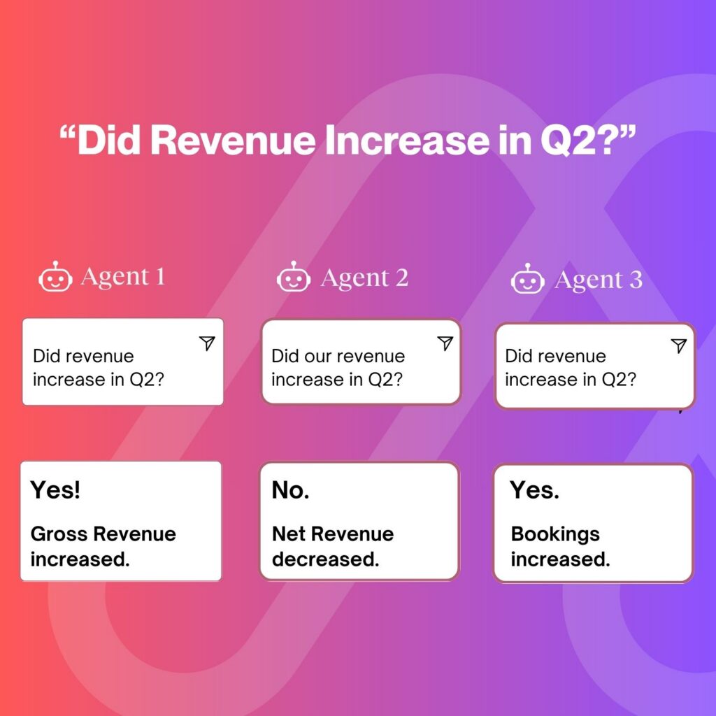 Gradient poster with the question "Did Revenue Increase in Q2?" and three agent panels: Agent 1 — Yes, Gross Revenue increased; Agent 2 — No, Net Revenue decreased; Agent 3 — Yes, Bookings increased.