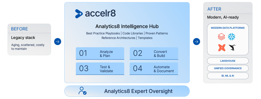 Before-and-after dashboards showing a blue center panel labeled “Analytics Intelligence Hub” with a “BEFORE” panel on the left and an “AFTER” panel on the right.
