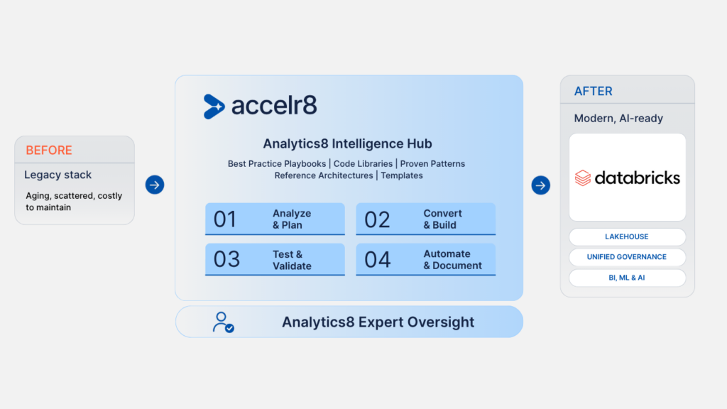 Before-and-after comparison of a legacy analytics stack on the left and a modern AI-ready analytics hub on the right, connected by a central dashboard.