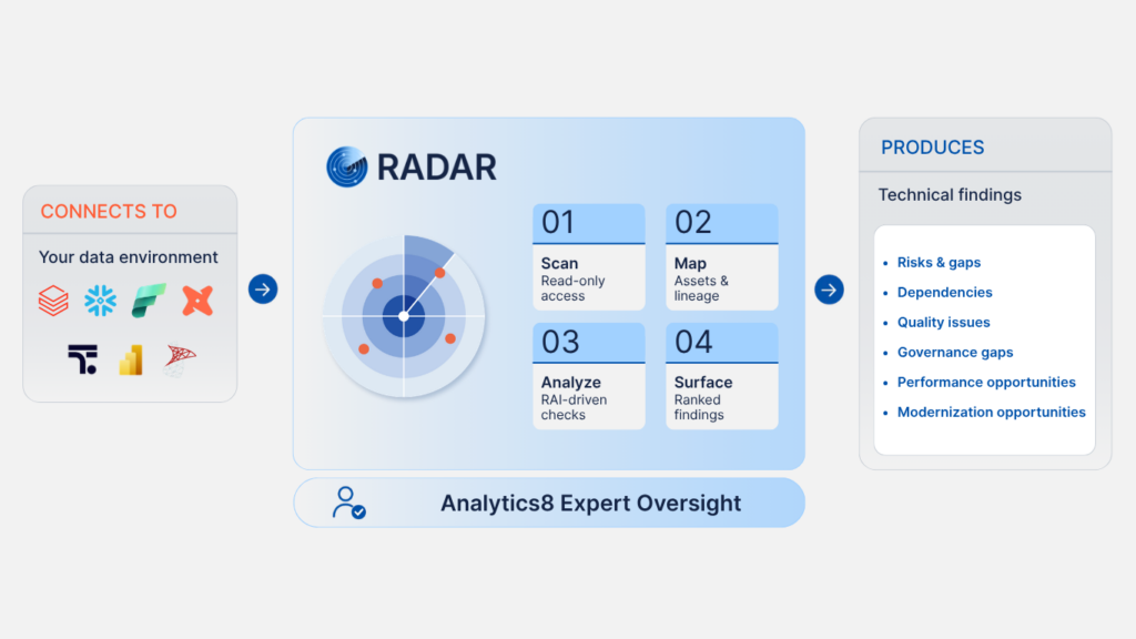 Dashboard-style analytics interface with a central radar chart, numbered panels, left-side data-environment icons, and a right-side technical findings list.